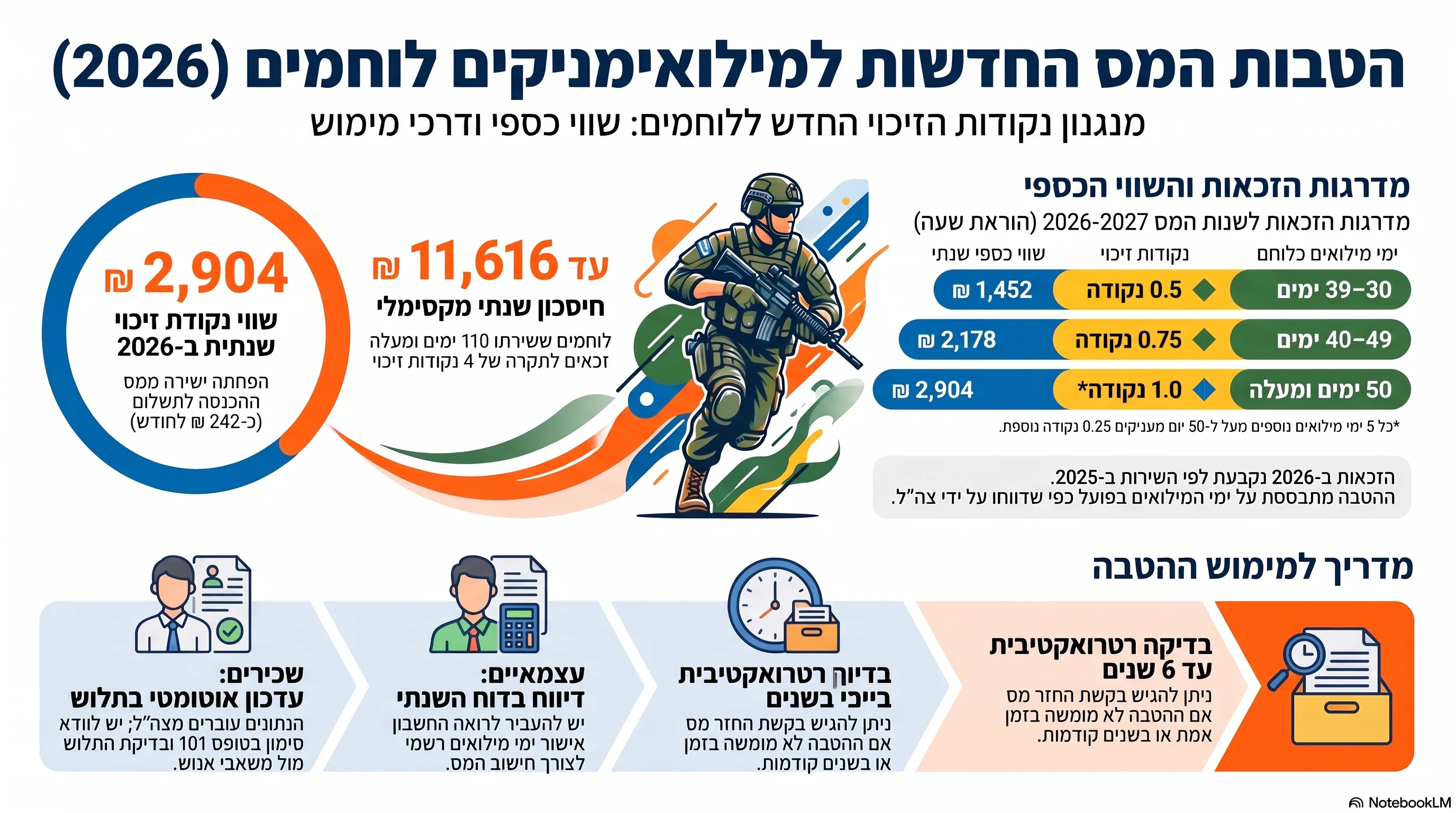 הטבות מס למילואימניקים בשנת 2026 – מדריך לרואה חשבון וללקוחות