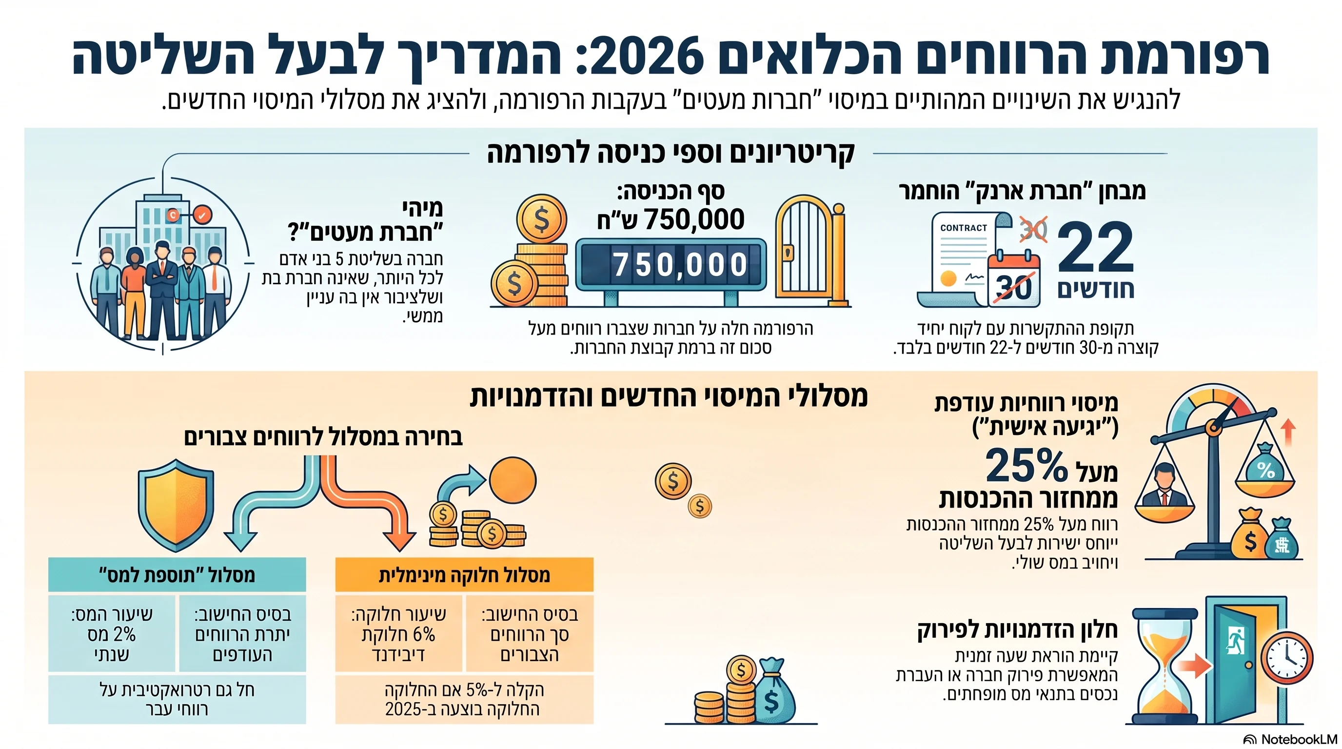 רפורמת הרווחים הכלואים – מה כל בעל שליטה בחברת מעטים חייב לדעת (2026)